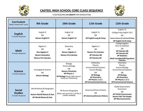 Graduation Sequence Pg 1 